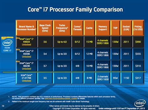 Intel core i7 generations